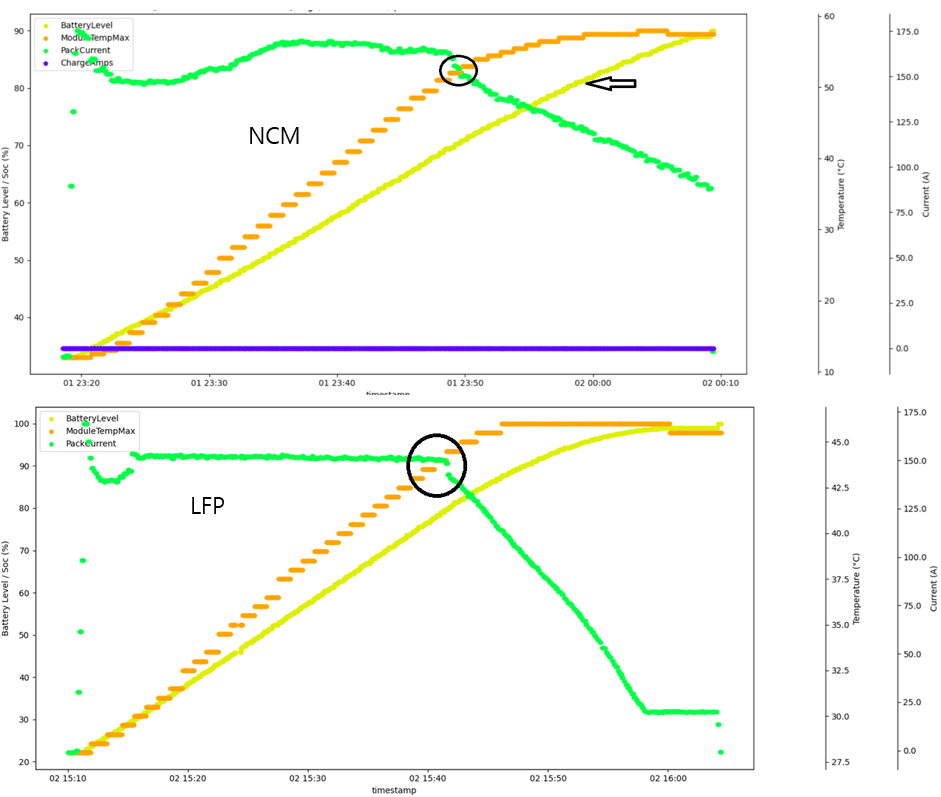 Why Tesla Heats Long Range (NCM) More Than Standard Range (LFP) Even Though LFP Is More Heat-Resistant