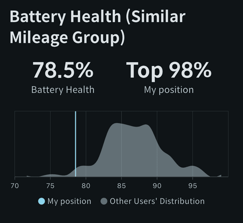 Why Is My Tesla Battery More Degraded Than Others With Similar Mileage?