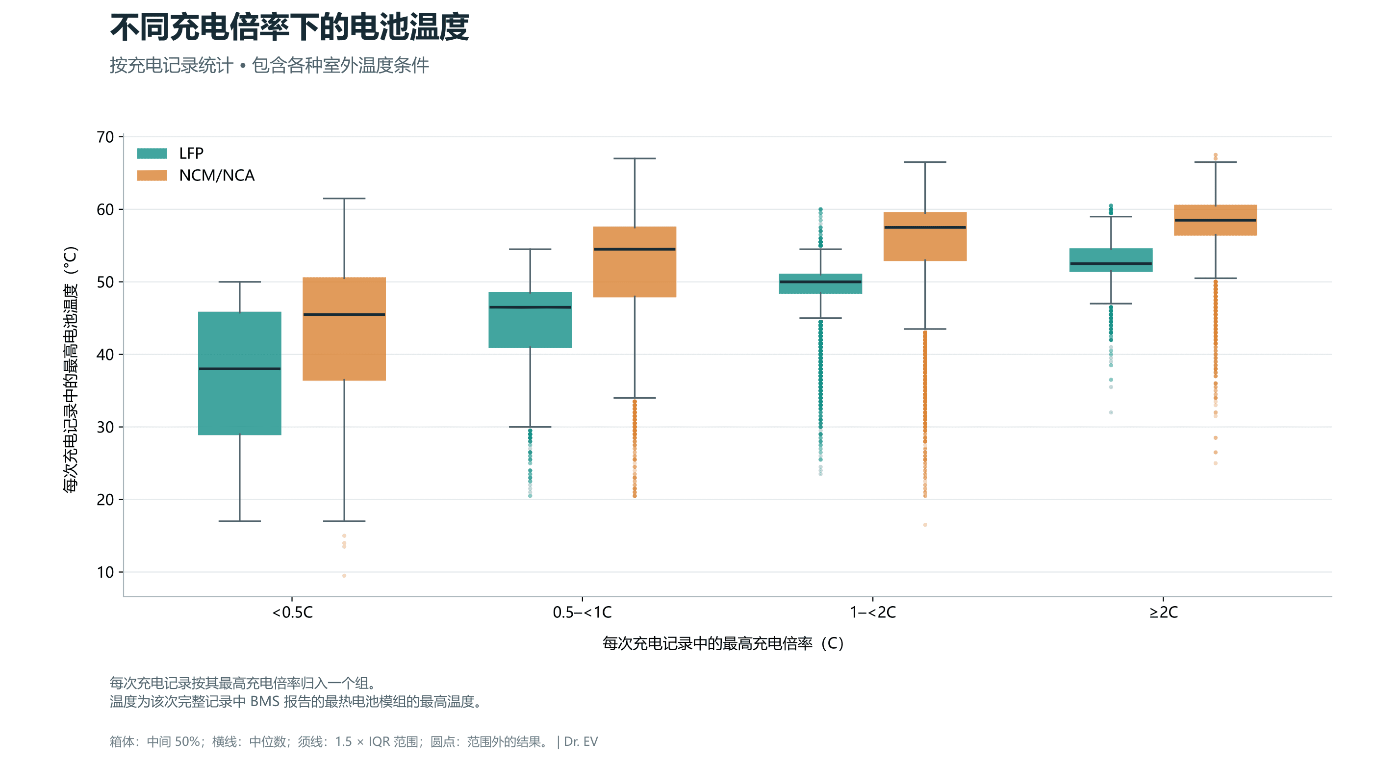 不同充电速度下的特斯拉电池温度