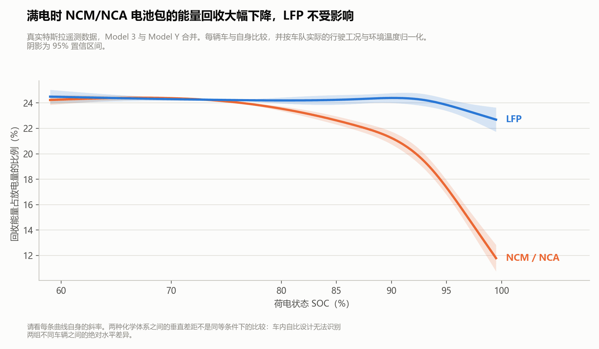 特斯拉能量回收与荷电状态：满电时 NCM/NCA 减半，LFP 不受影响