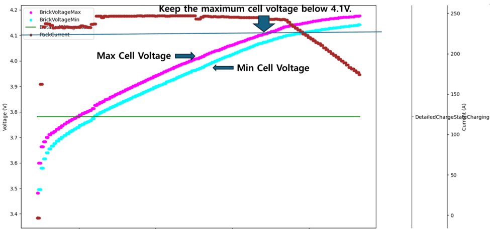 How to Delay BMS a079 as Much as Possible After the Warranty Period