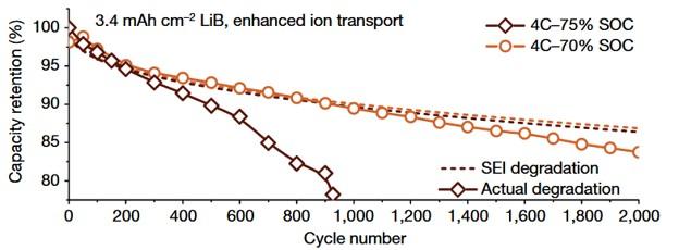Why does Tesla recommend 80% charging for NCM batteries?