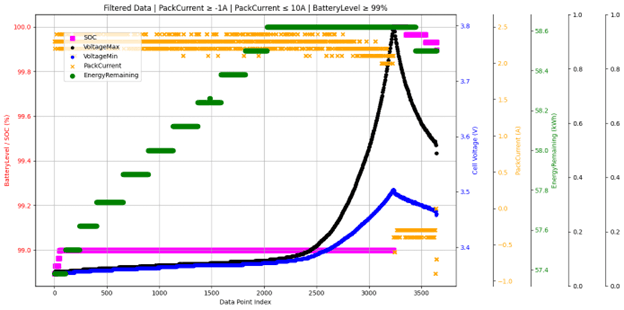 Case Study: Analysis of Cell Voltage Deviations in Tesla Model Y LFP Battery Charging