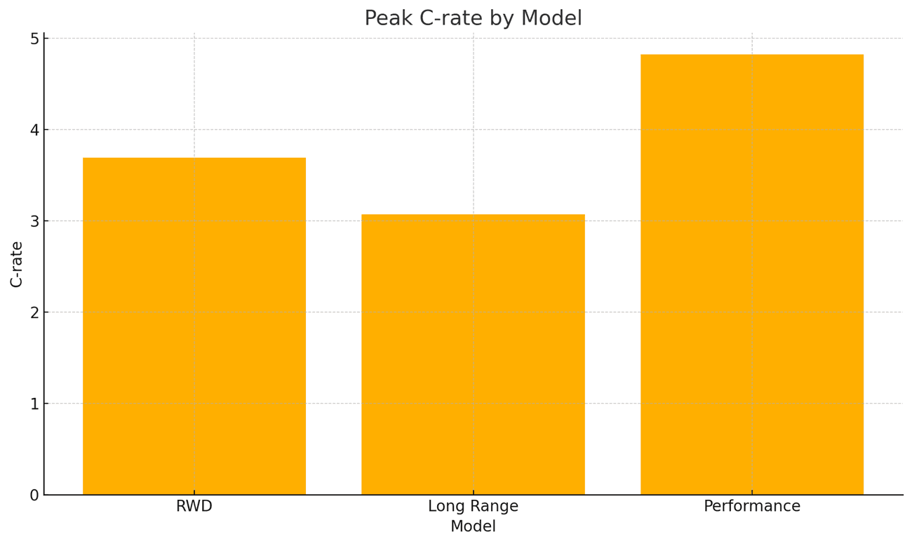 Battery Degradation Characteristics by Tesla Model Y Specification
