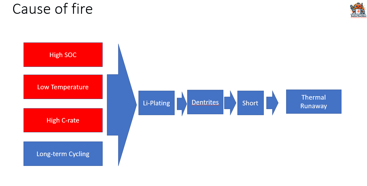Causes of electric vehicle fires during charging and parking, and prevention methods