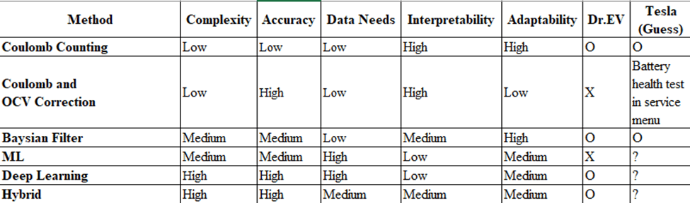 Methods for State of Health Estimation in Tesla Batteries