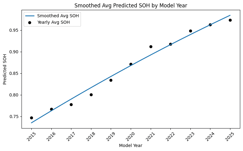 Tesla Battery Health: Surprising Impact of Model Year