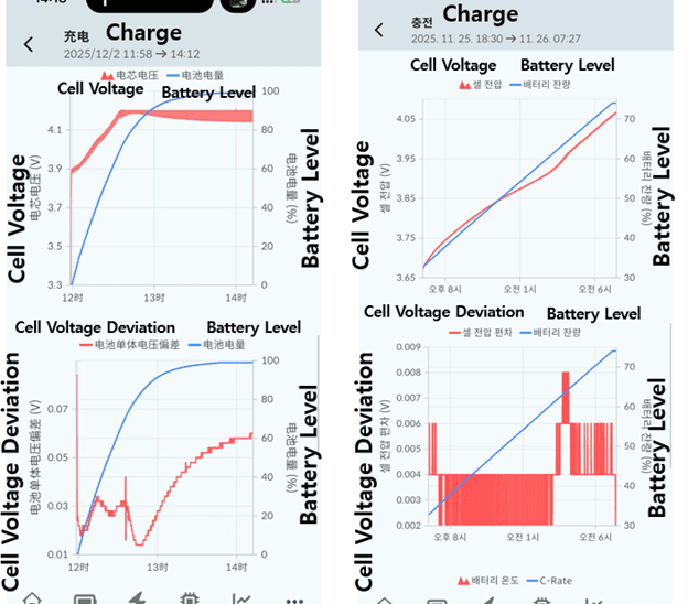 Battery Condition Comparison Based on Tesla Charging Habits