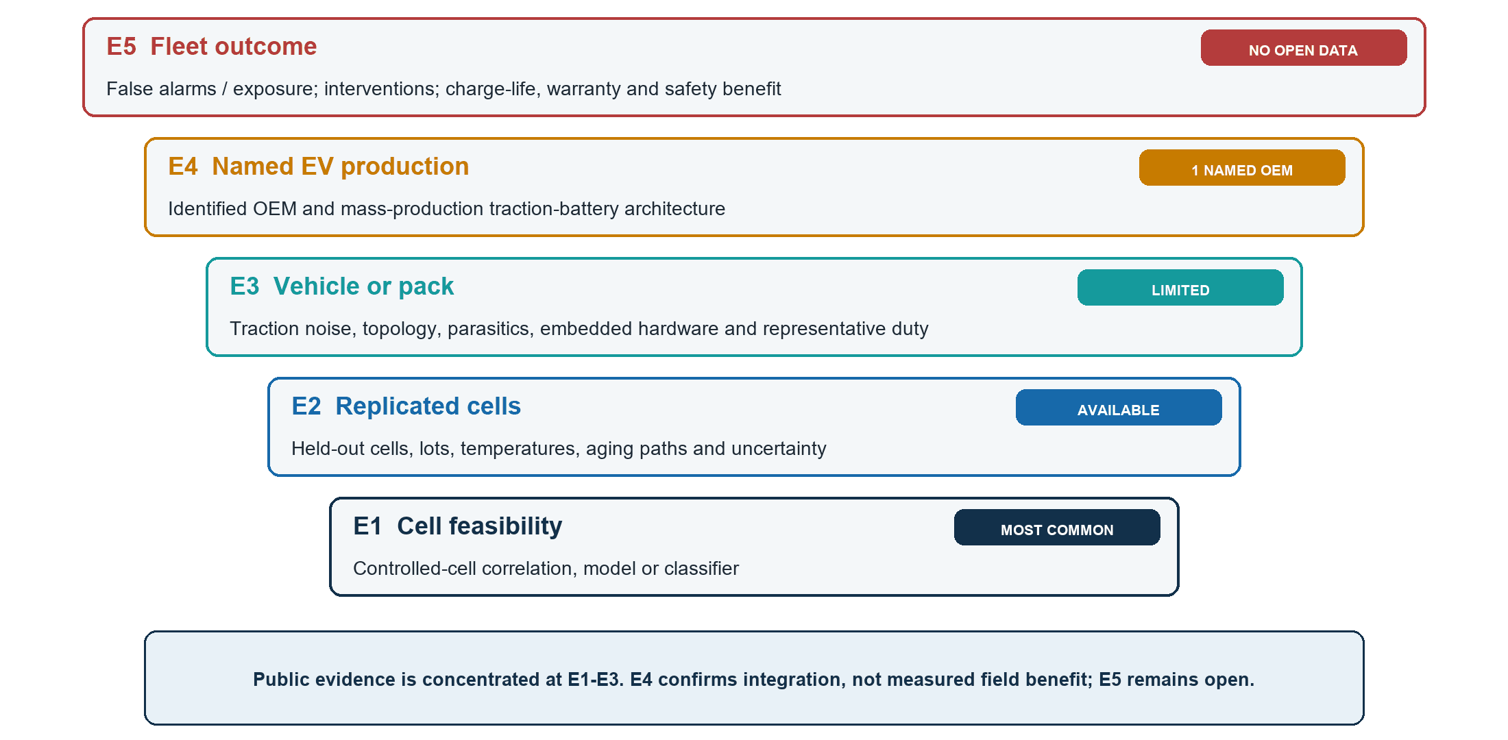 Embedded EIS in EV Battery Management: What It Means and What Has Actually Been Proven