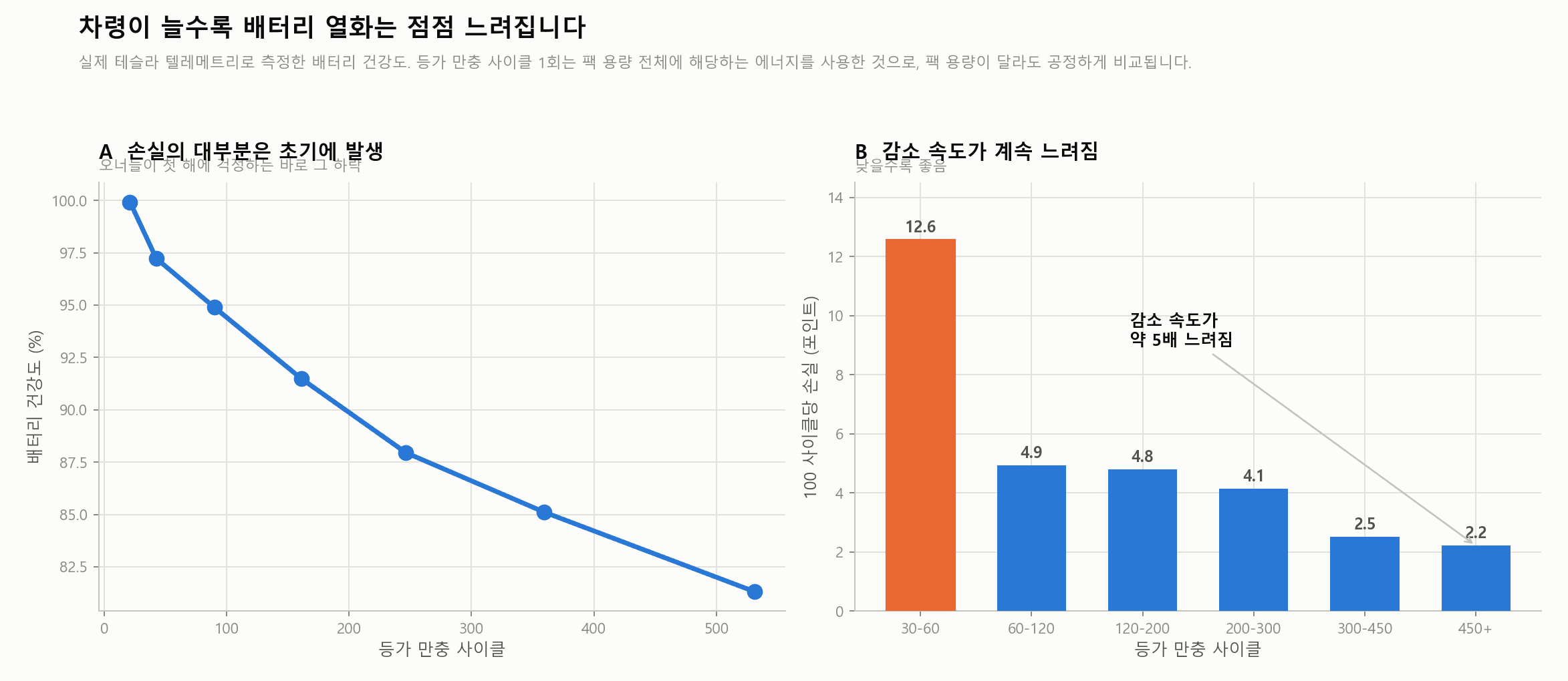 테슬라 배터리 열화: 첫 해 이후 점점 느려지는 이유