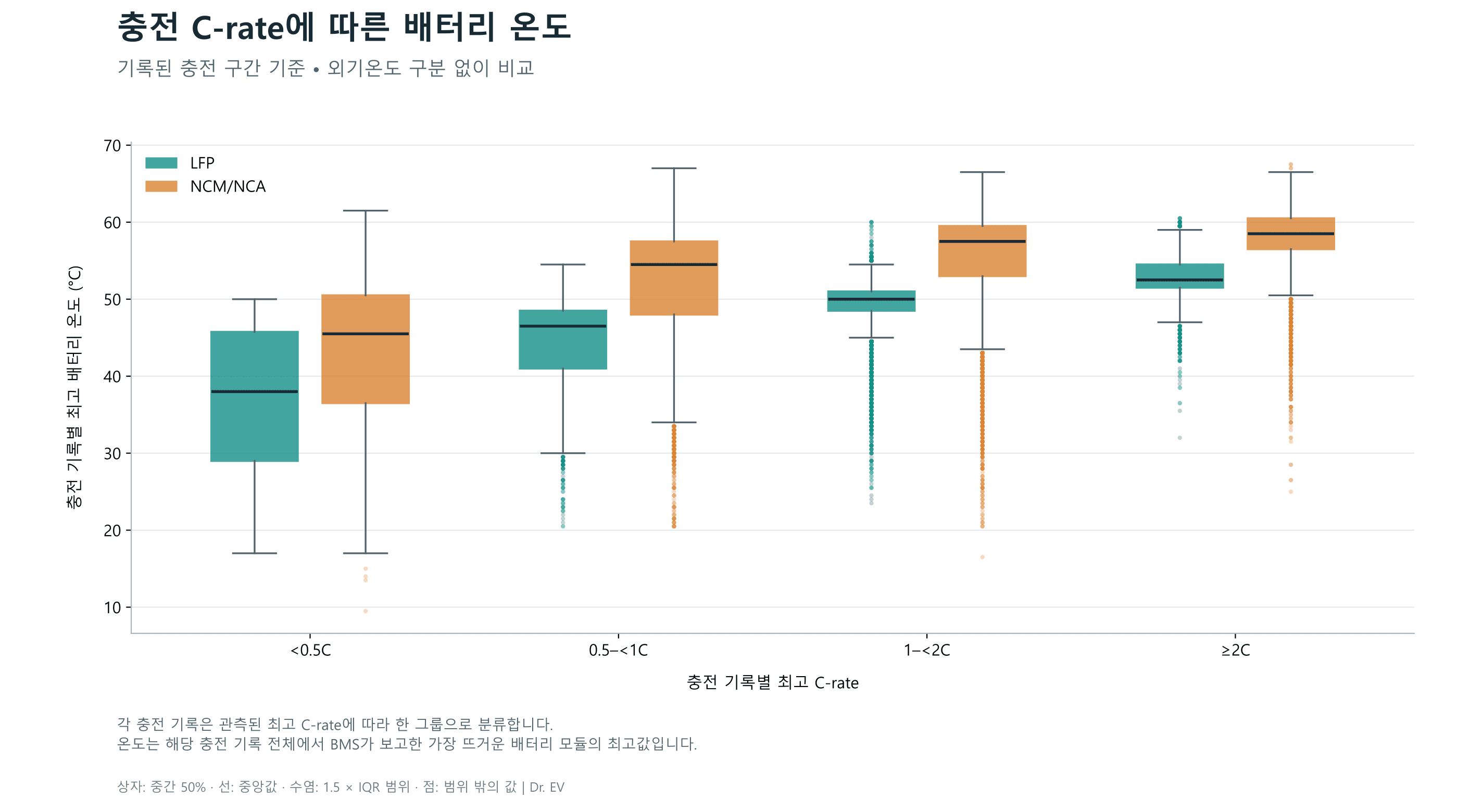 충전 속도별 테슬라 배터리 온도