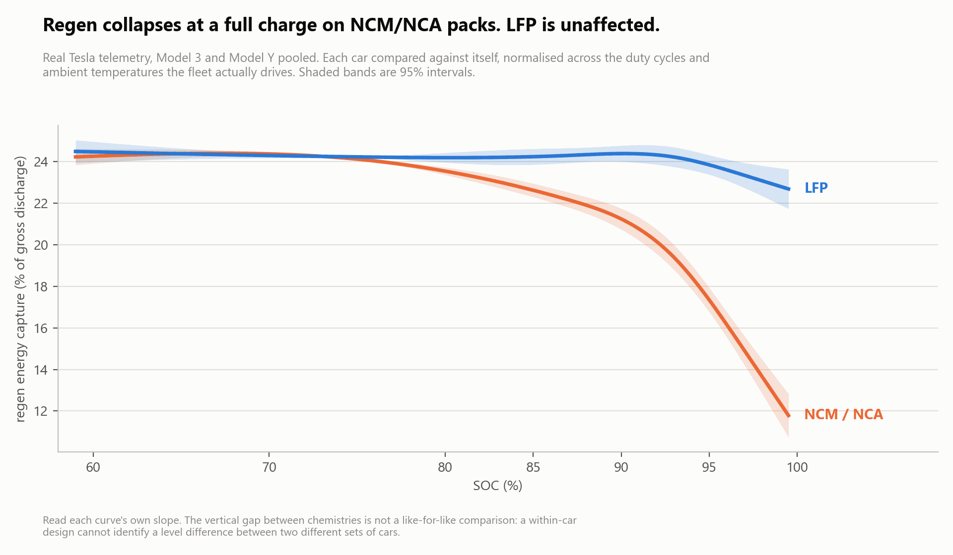 Tesla Regen Energy Capture vs State of Charge: NCM/NCA Halves at Full Charge, LFP Does Not