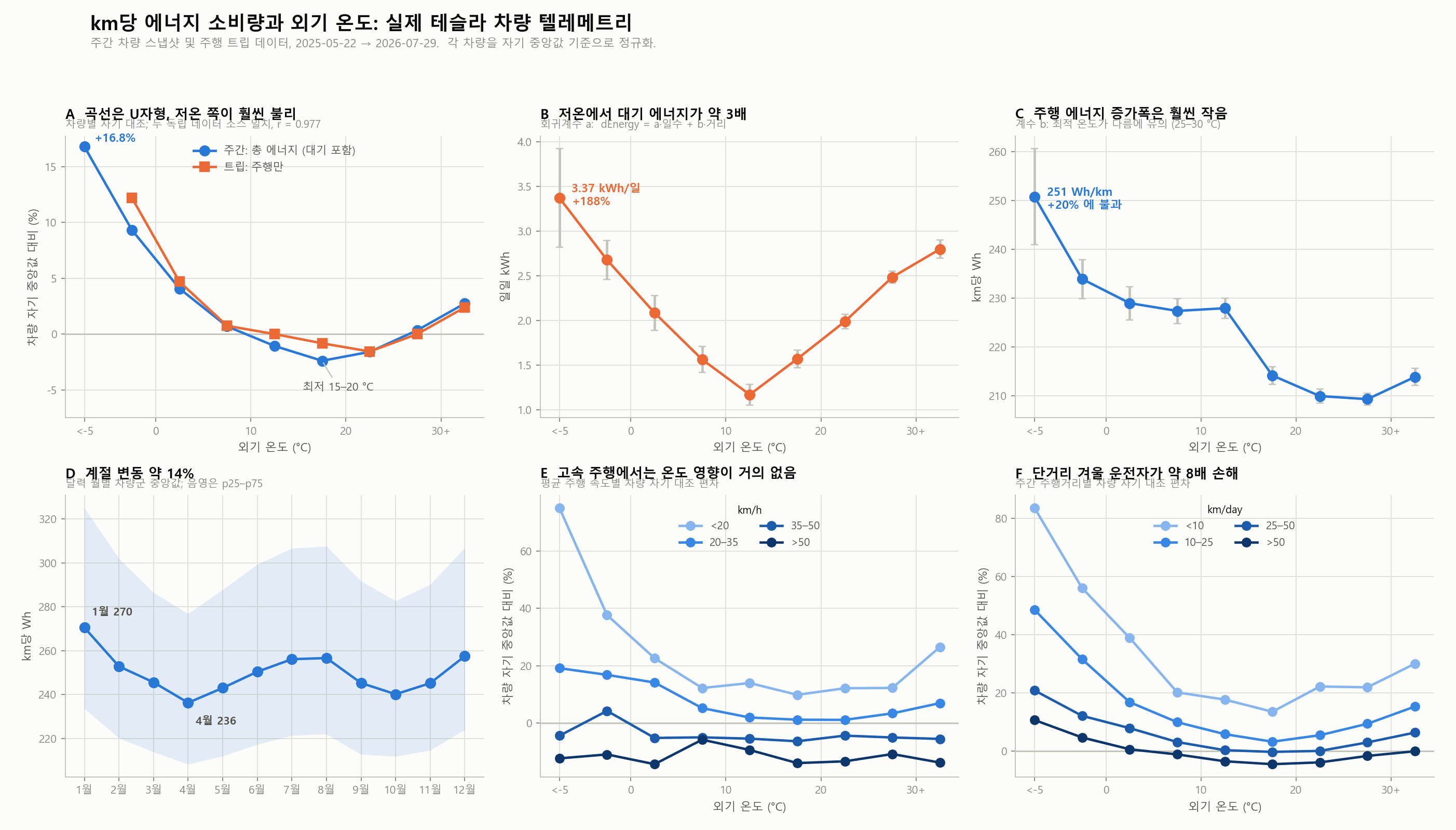 겨울에 테슬라 전비가 나빠지는 이유, 그리고 짧은 주행이 가장 손해인 이유