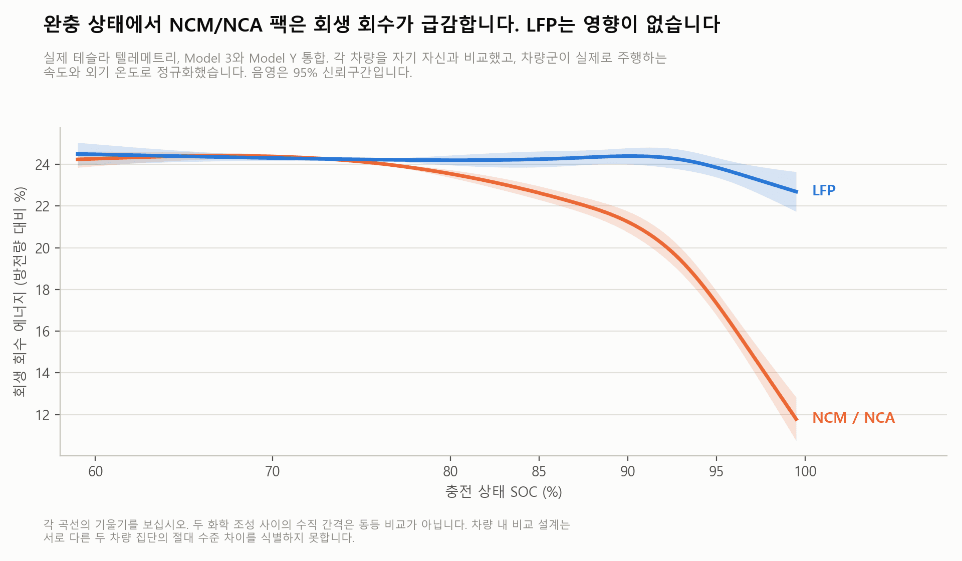 테슬라 회생 에너지 회수와 충전 상태: 완충 시 NCM/NCA는 절반, LFP는 변화 없음