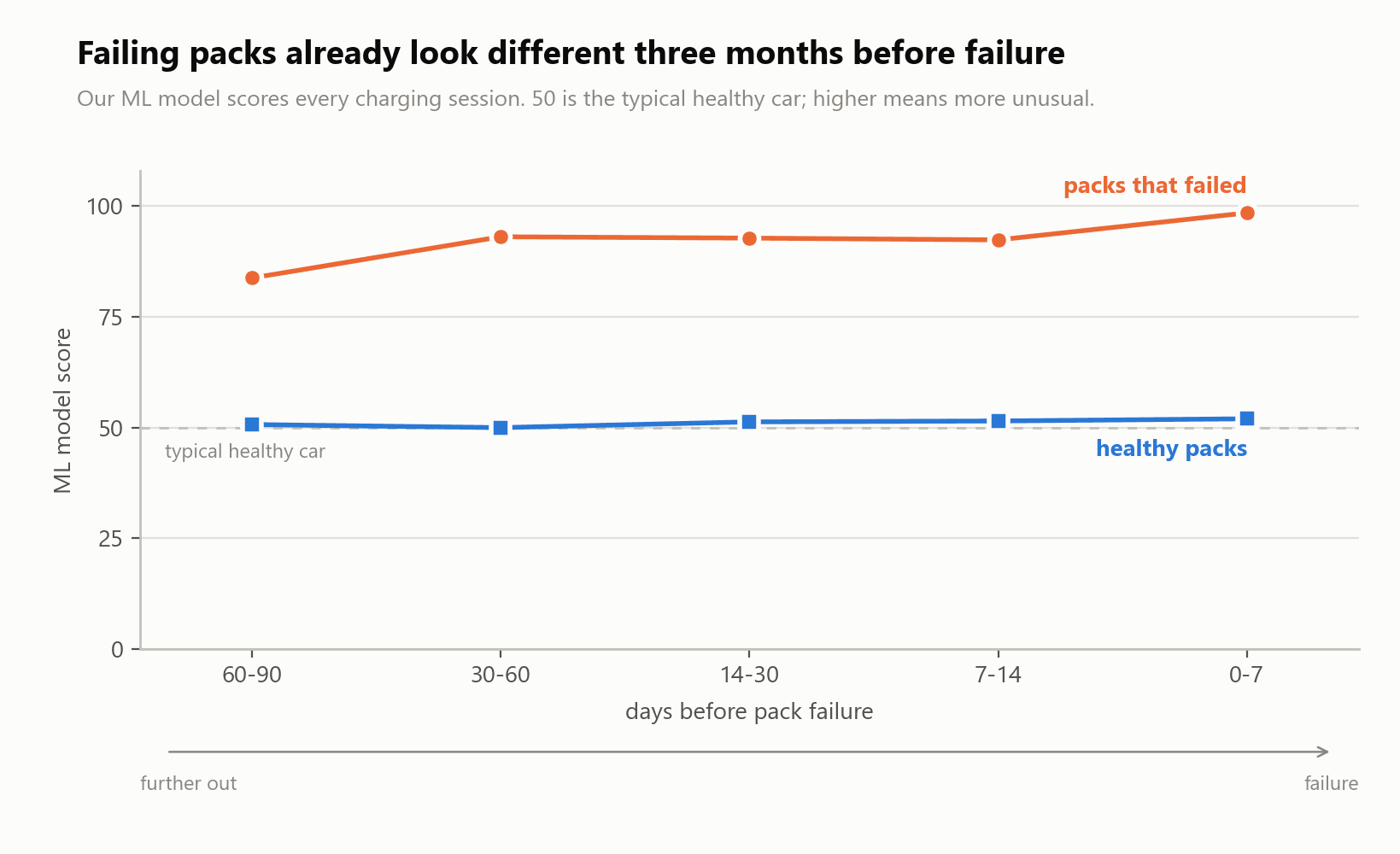 Tesla Battery Pack Failure: The Warning Signs Are There 90 Days Out