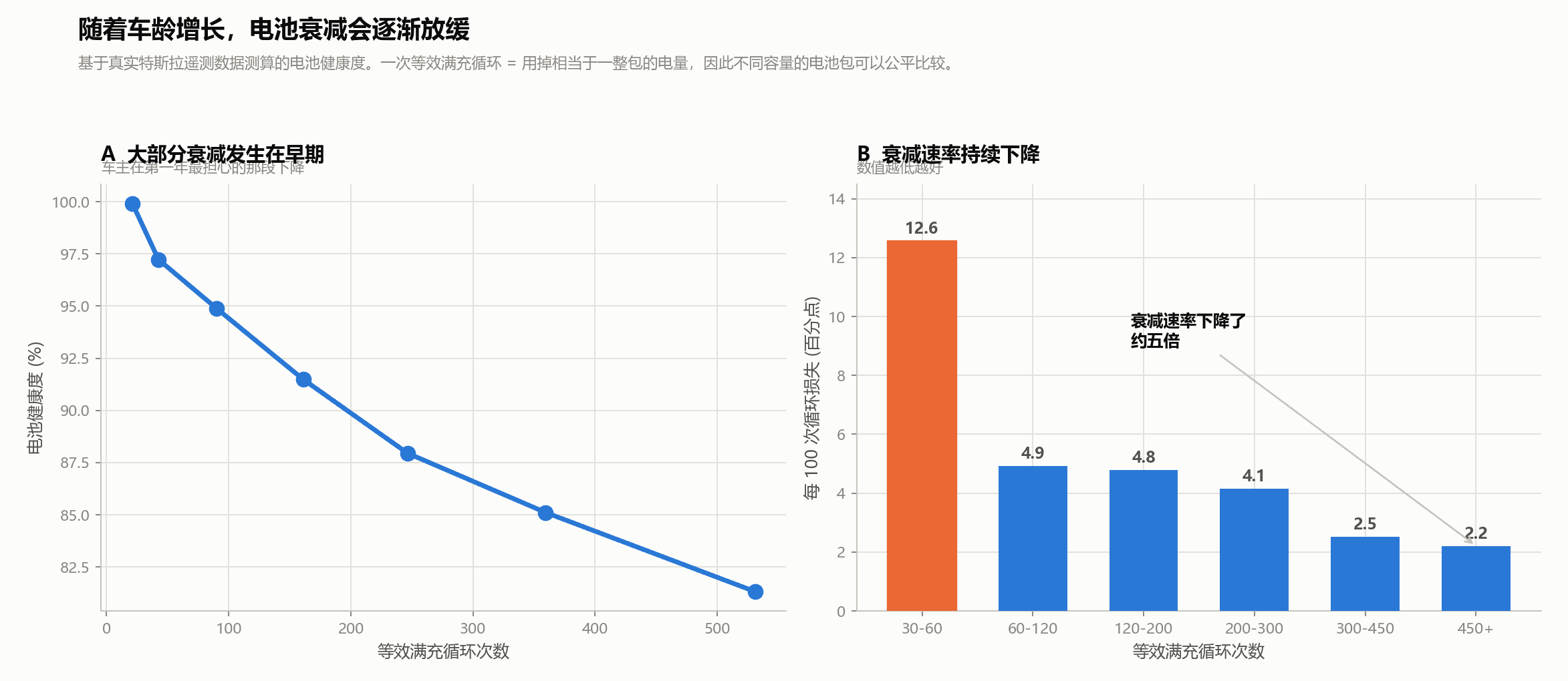 特斯拉电池衰减:为什么第一年之后会放缓