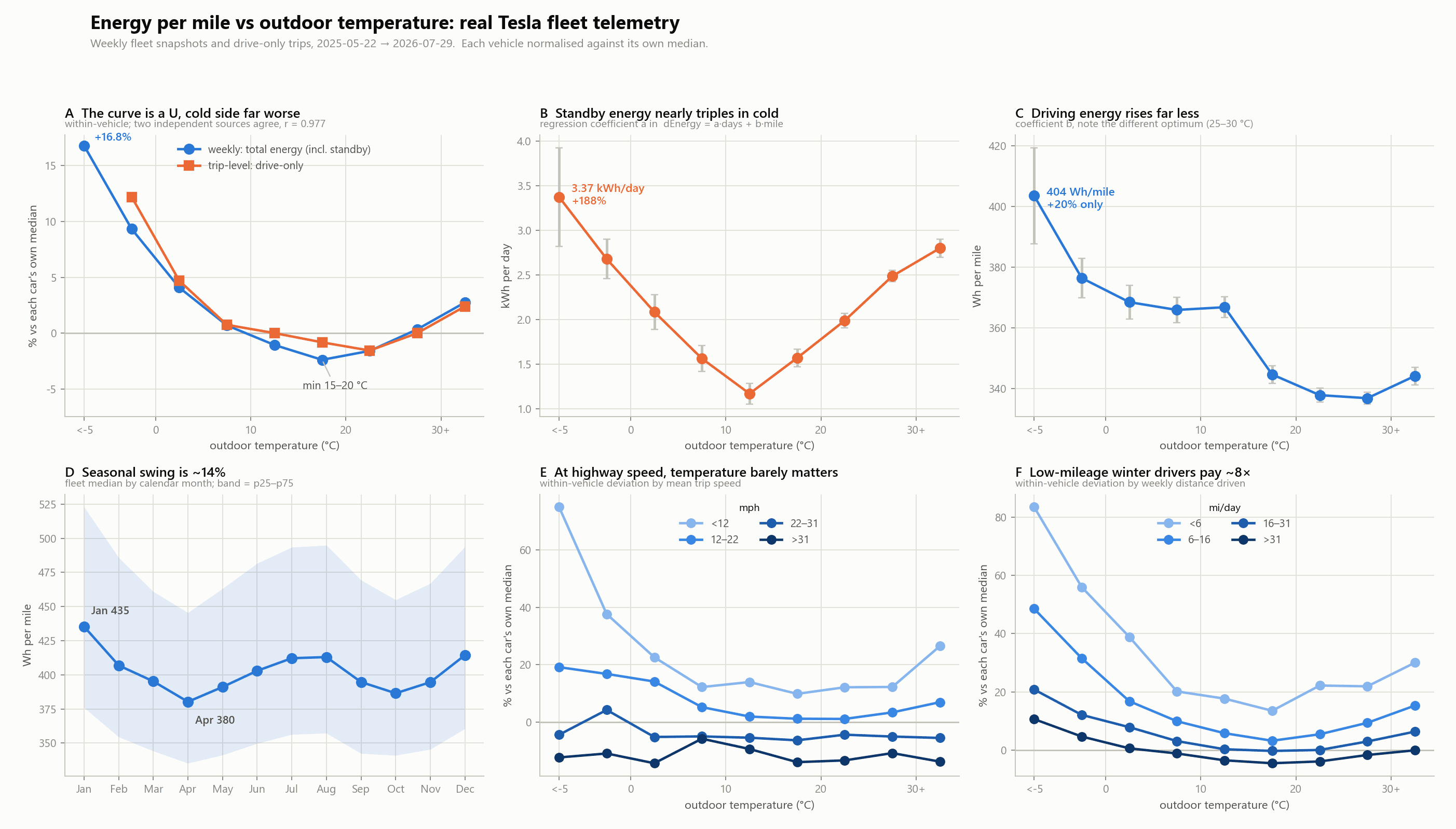 Why your Tesla uses more energy in winter, and why short trips cost the most