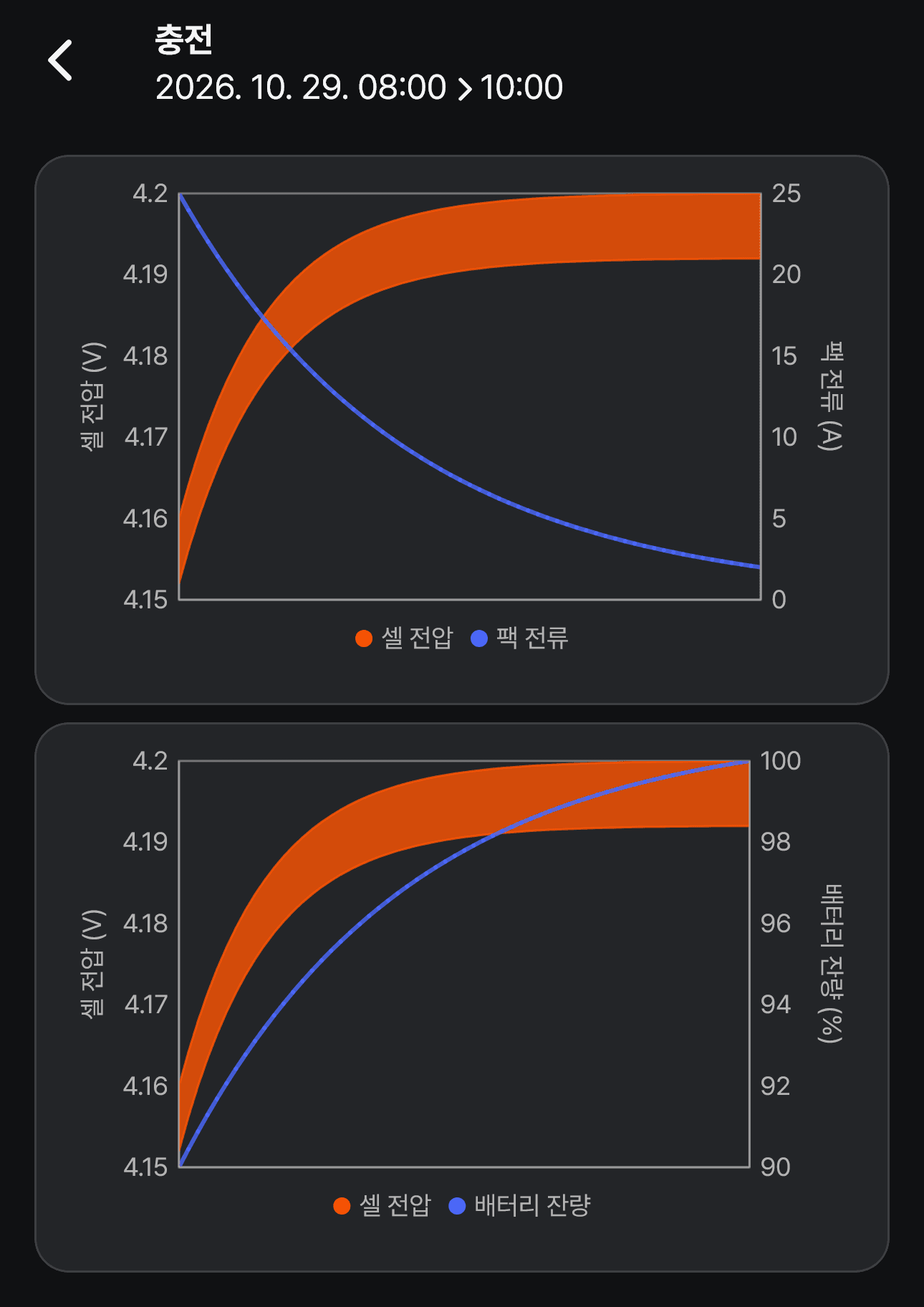 테슬라 셀 밸런싱: 슈퍼차저에 대한 오해