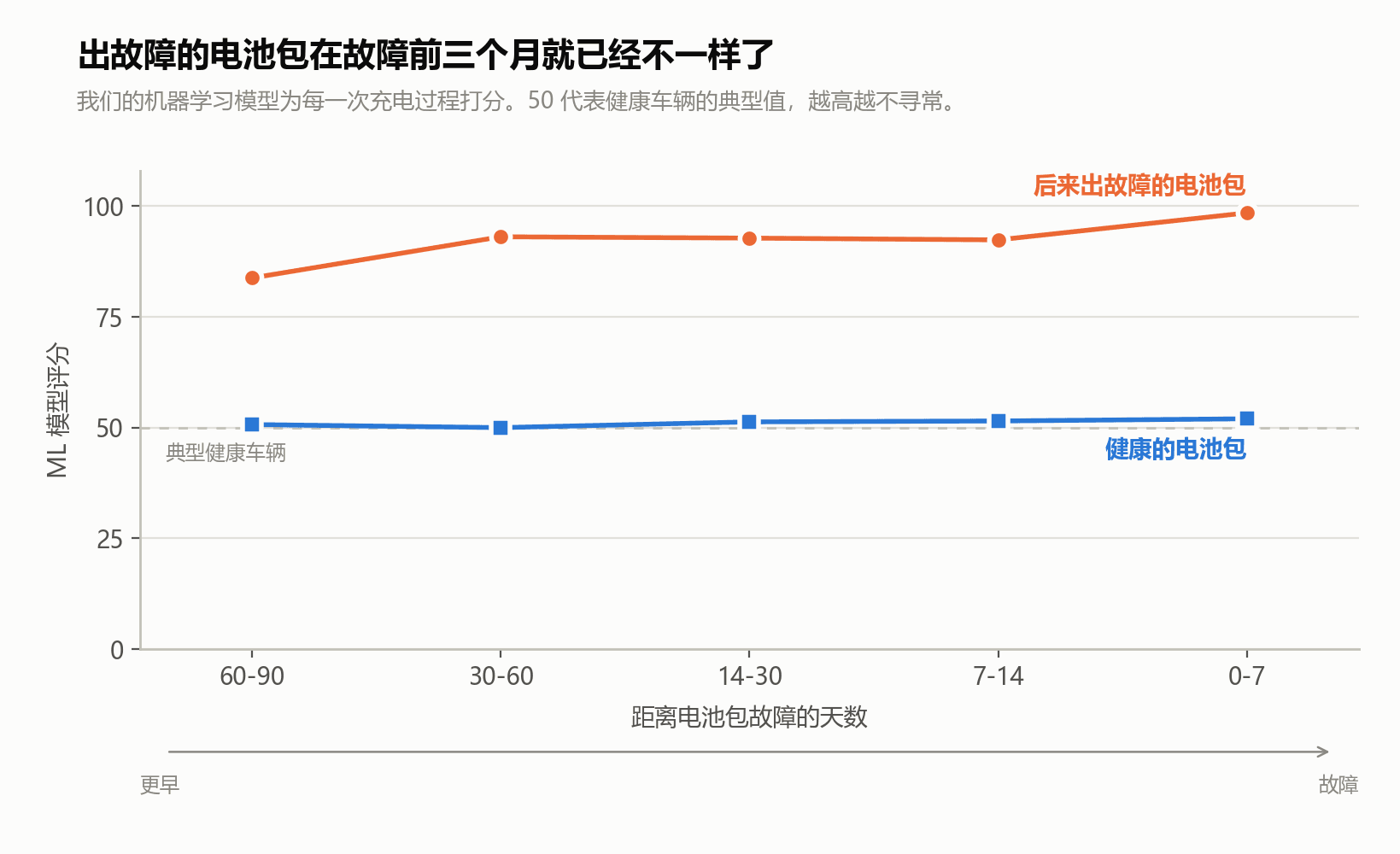 特斯拉电池包故障:90 天前就已经露出痕迹
