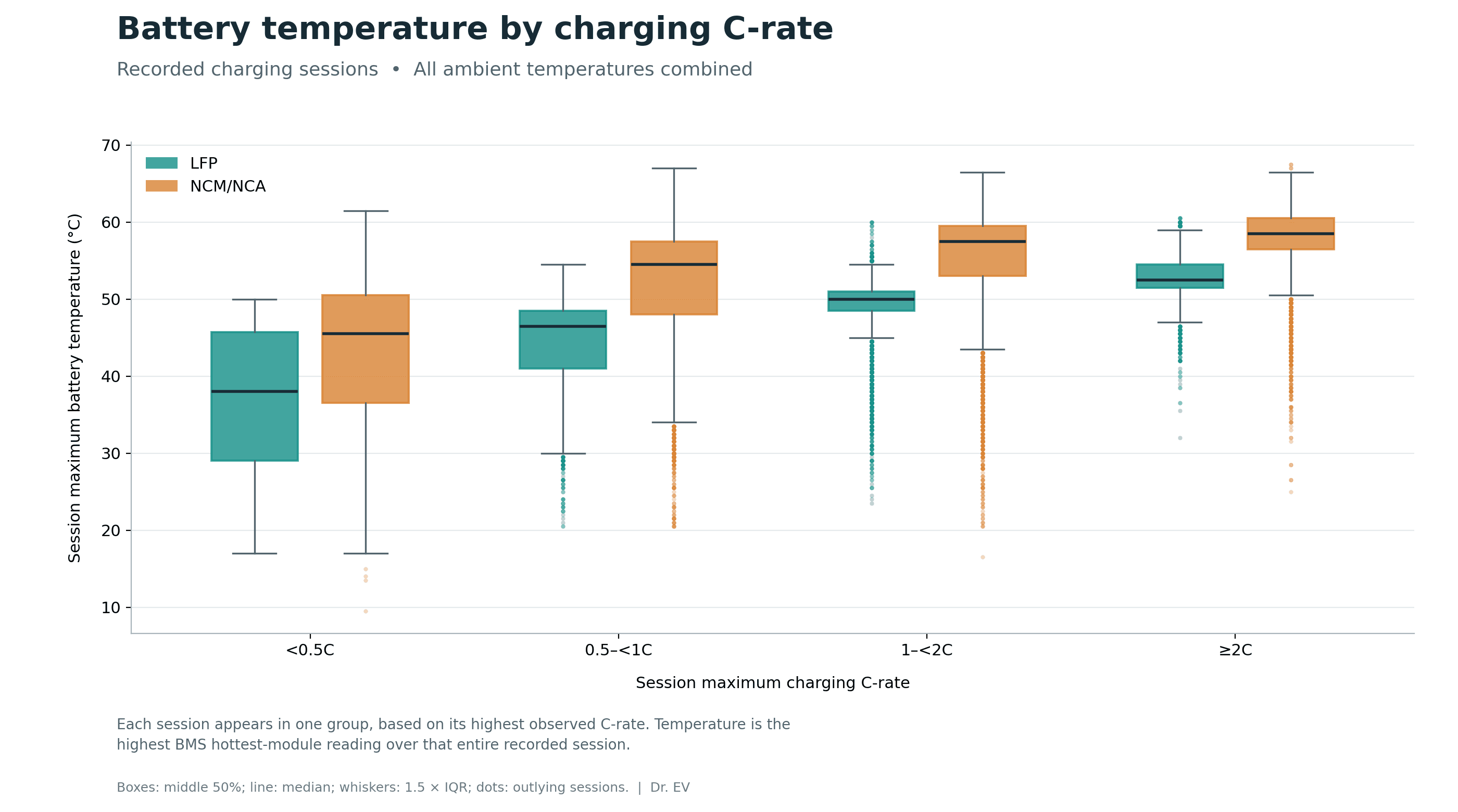 Tesla Battery Temperature at Different Charging Speeds