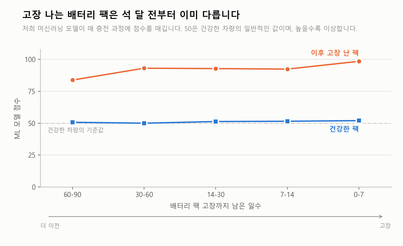 테슬라 배터리 팩 고장, 90일 전에 이미 드러납니다