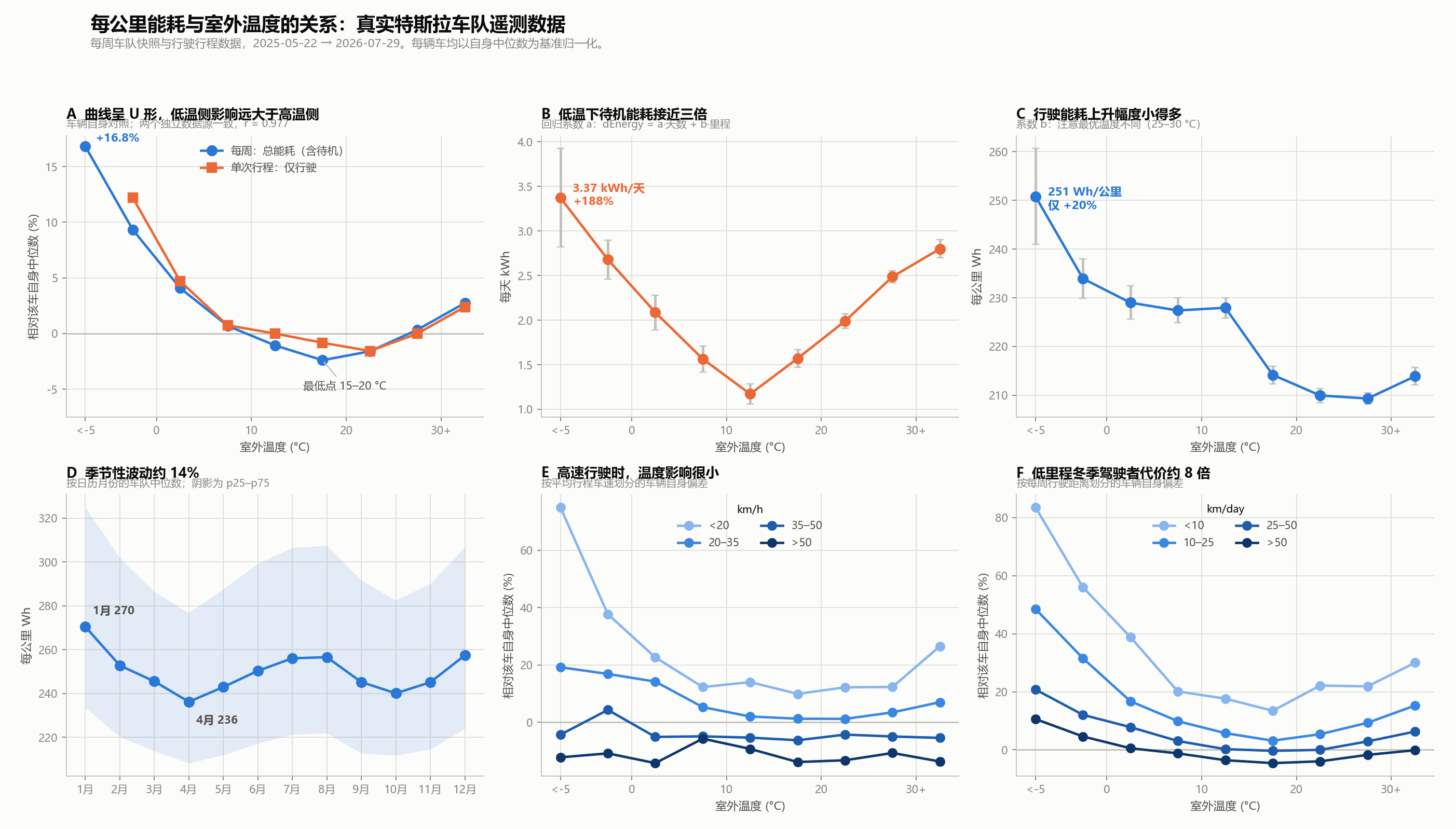 特斯拉冬天为什么更费电,以及为什么短途出行代价最大