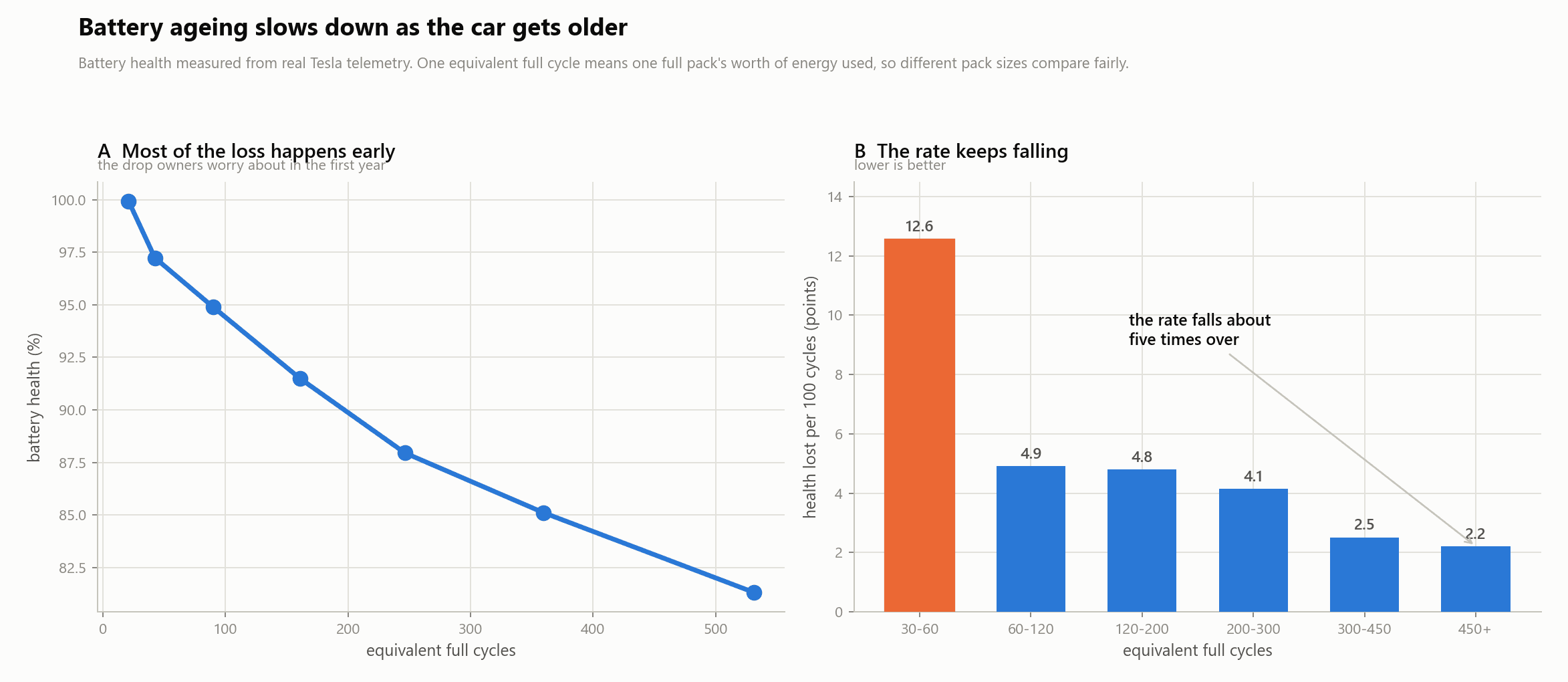Tesla Battery Degradation: Why It Slows Down After the First Year