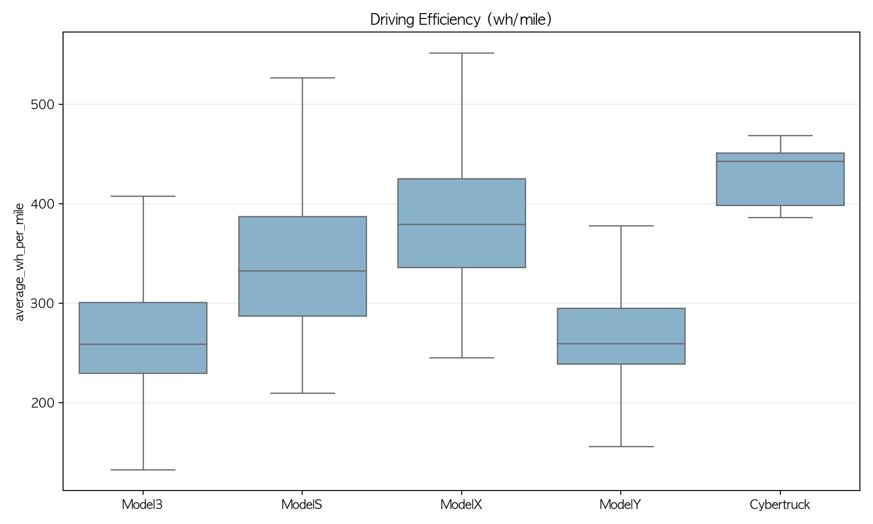 Tesla Efficiency for All Models – Real Dr.EV User Data
